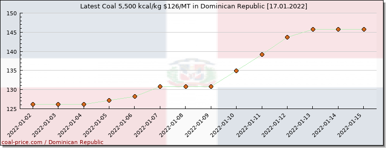 coal price Dominican Republic